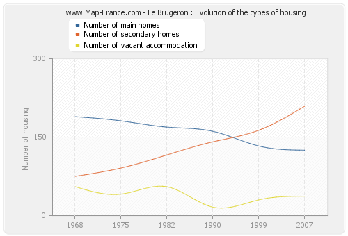 Le Brugeron : Evolution of the types of housing